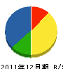 藤岡興業 貸借対照表 2011年12月期
