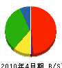 西塚工務店 貸借対照表 2010年4月期