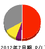 阪神造園土木 損益計算書 2012年7月期