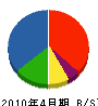 西川工務店 貸借対照表 2010年4月期