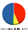 佐藤製線販売 貸借対照表 2011年6月期
