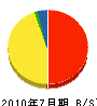 東栄商工 貸借対照表 2010年7月期