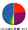 沖縄エンジニヤ 貸借対照表 2010年6月期