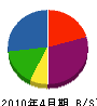 高沢建設 貸借対照表 2010年4月期