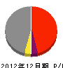 広川工務店 損益計算書 2012年12月期