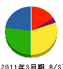 ヤマハミュージック中四国 貸借対照表 2011年3月期
