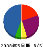 日本塗研開発 貸借対照表 2008年5月期