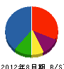 大垣土建工業 貸借対照表 2012年8月期