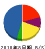内田建設 貸借対照表 2010年8月期