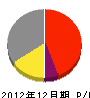 山田土木 損益計算書 2012年12月期