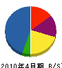山本建業 貸借対照表 2010年4月期
