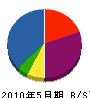 福井電気商会 貸借対照表 2010年5月期