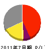 岡田工業 損益計算書 2011年7月期