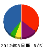 竹田材木店 貸借対照表 2012年3月期