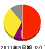 名東興産 損益計算書 2011年9月期