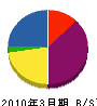 米田工務店 貸借対照表 2010年3月期