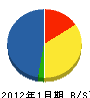 中田組 貸借対照表 2012年1月期