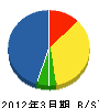 下田工務店 貸借対照表 2012年3月期