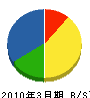 小野寺塗装店 貸借対照表 2010年3月期