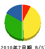 富士製畳所 貸借対照表 2010年7月期