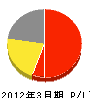 野澤塗工店 損益計算書 2012年3月期
