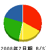 鈴木建興 貸借対照表 2008年7月期