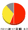 阪上組 損益計算書 2011年12月期