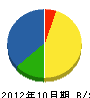菅井組 貸借対照表 2012年10月期