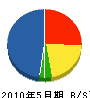 渡辺商事 貸借対照表 2010年5月期