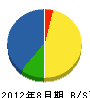 中野組 貸借対照表 2012年8月期