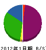 和田設備工業 貸借対照表 2012年1月期