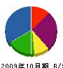 池田空調 貸借対照表 2009年10月期