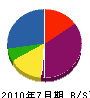 福生電工 貸借対照表 2010年7月期