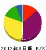 大寅塗装 貸借対照表 2012年8月期