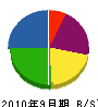 前川組 貸借対照表 2010年9月期
