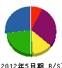 前田電気商会 貸借対照表 2012年5月期