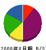 川永建設 貸借対照表 2008年8月期