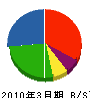 野田電機 貸借対照表 2010年3月期