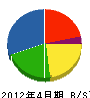 松倉建設 貸借対照表 2012年4月期