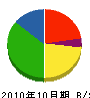 長田電工 貸借対照表 2010年10月期
