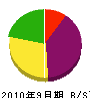 池田電機 貸借対照表 2010年9月期