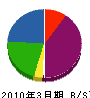 田村工業 貸借対照表 2010年3月期