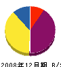 梶田建設 貸借対照表 2008年12月期