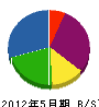 倉島組 貸借対照表 2012年5月期