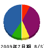 奥田工業所 貸借対照表 2009年7月期