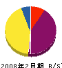 伊藤鉄工所 貸借対照表 2008年2月期