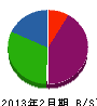 安田商店 貸借対照表 2013年2月期