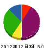 渡辺建設 貸借対照表 2012年12月期
