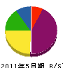 原田庭園 貸借対照表 2011年5月期
