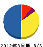 野田工務店 貸借対照表 2012年8月期